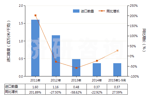 2011-2015年9月中國人造纖維短纖＜85%主要或僅與棉混紡色織布(HS55164300)進(jìn)口量及增速統(tǒng)計(jì)